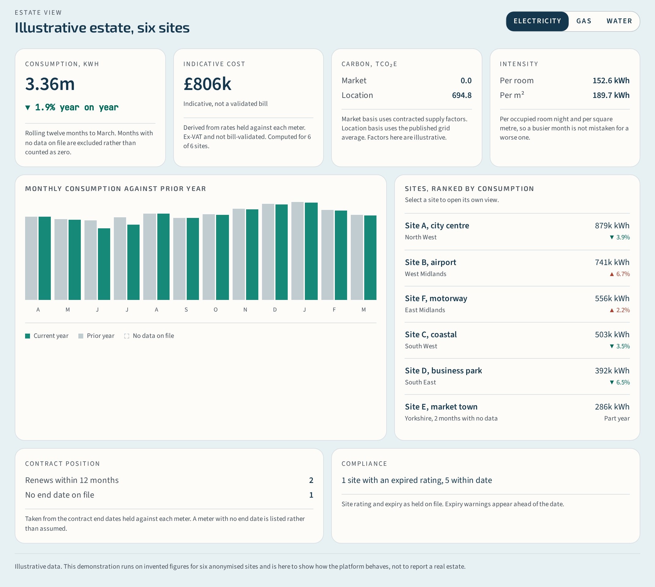 Omnium Insights estate view, showing consumption, indicative cost, carbon and intensity for six illustrative sites.